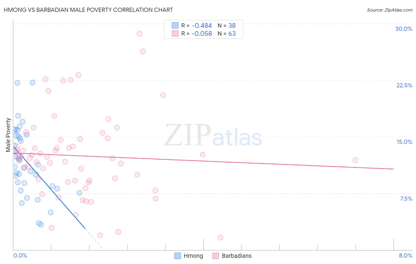 Hmong vs Barbadian Male Poverty