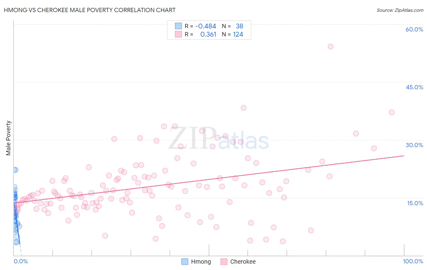 Hmong vs Cherokee Male Poverty