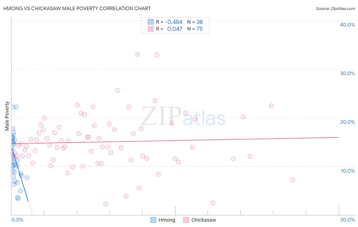 Hmong vs Chickasaw Male Poverty