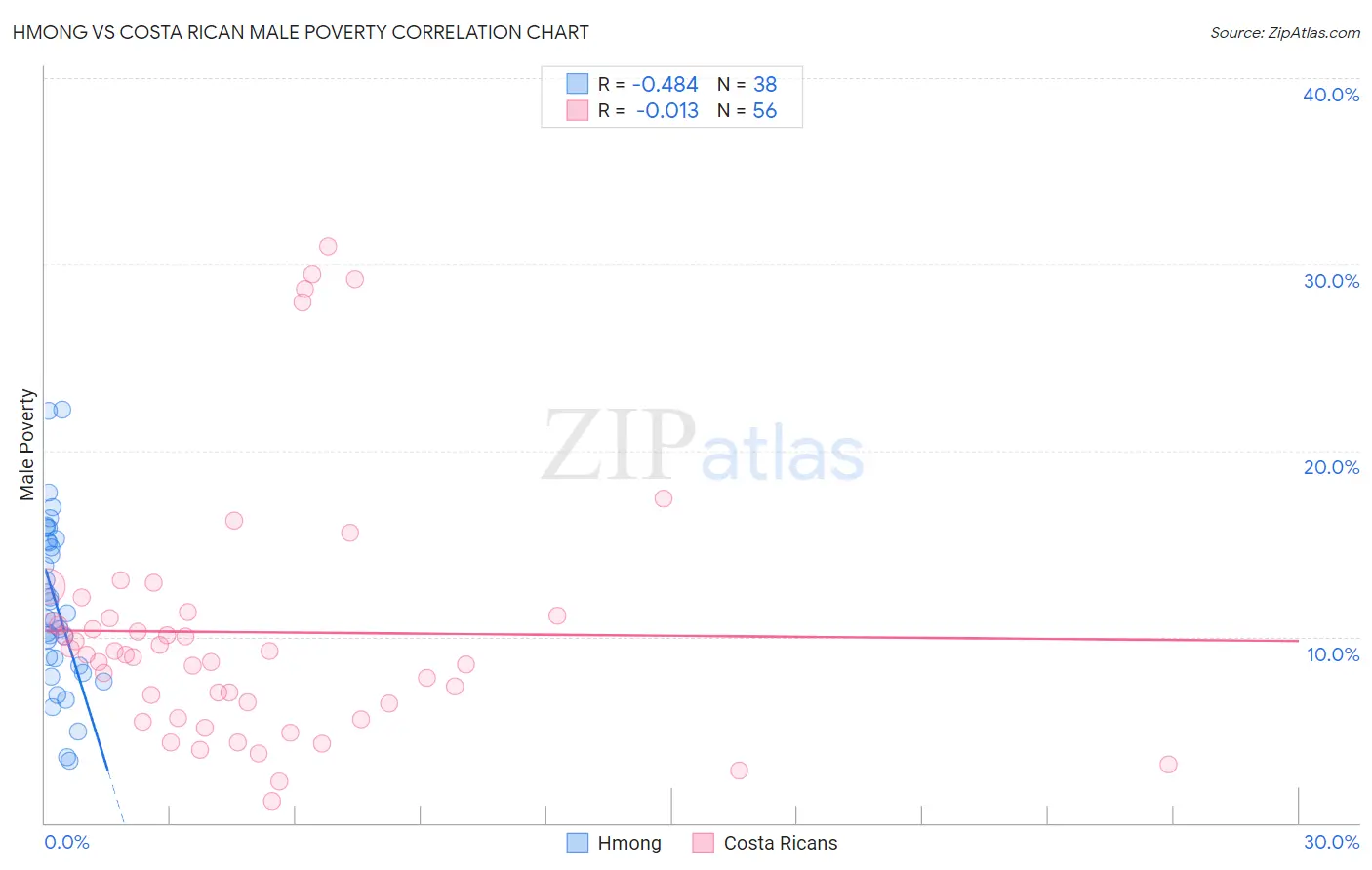 Hmong vs Costa Rican Male Poverty