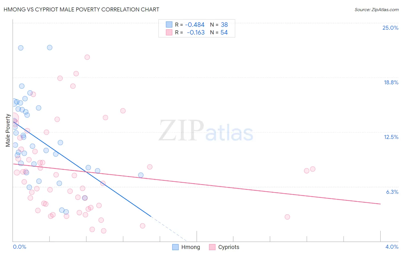 Hmong vs Cypriot Male Poverty