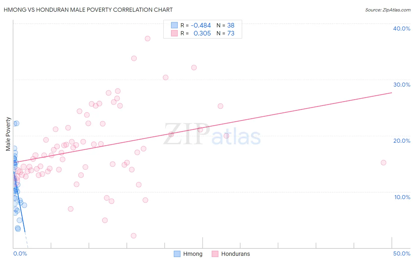 Hmong vs Honduran Male Poverty