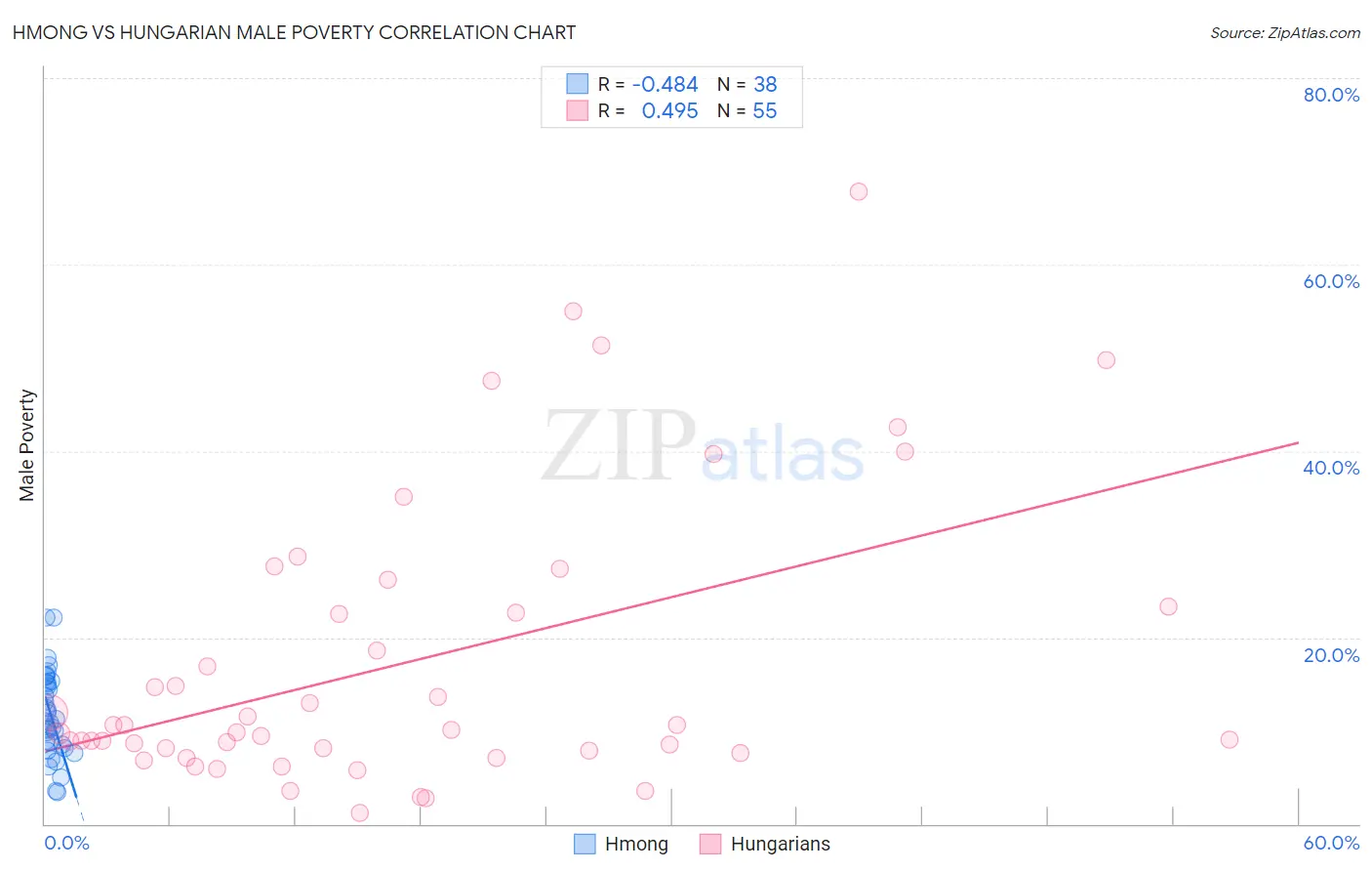 Hmong vs Hungarian Male Poverty