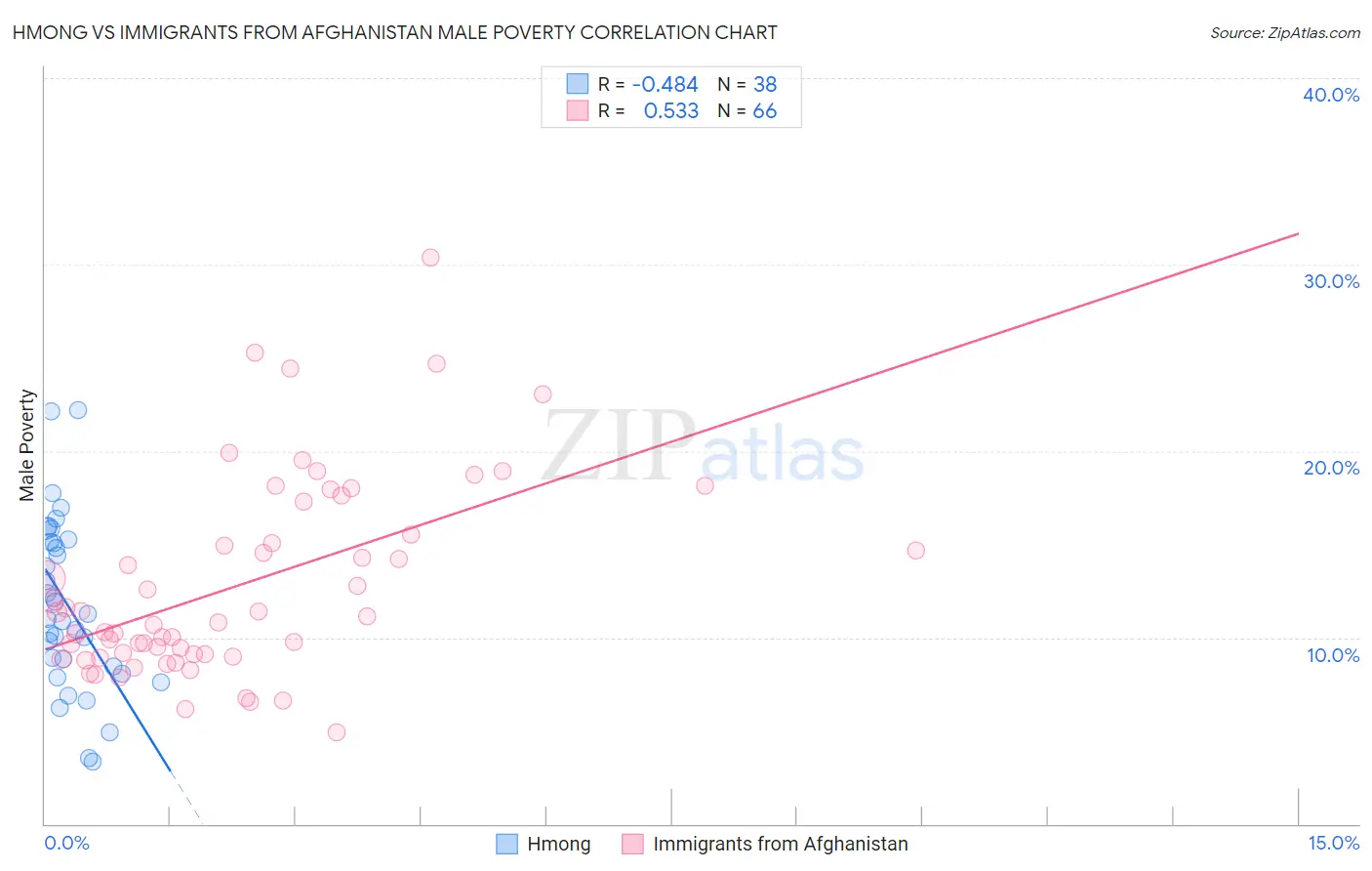 Hmong vs Immigrants from Afghanistan Male Poverty