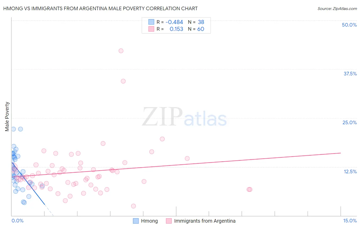 Hmong vs Immigrants from Argentina Male Poverty