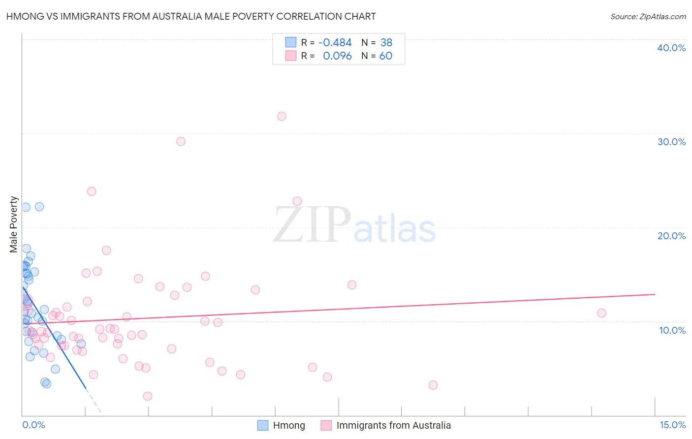Hmong vs Immigrants from Australia Male Poverty