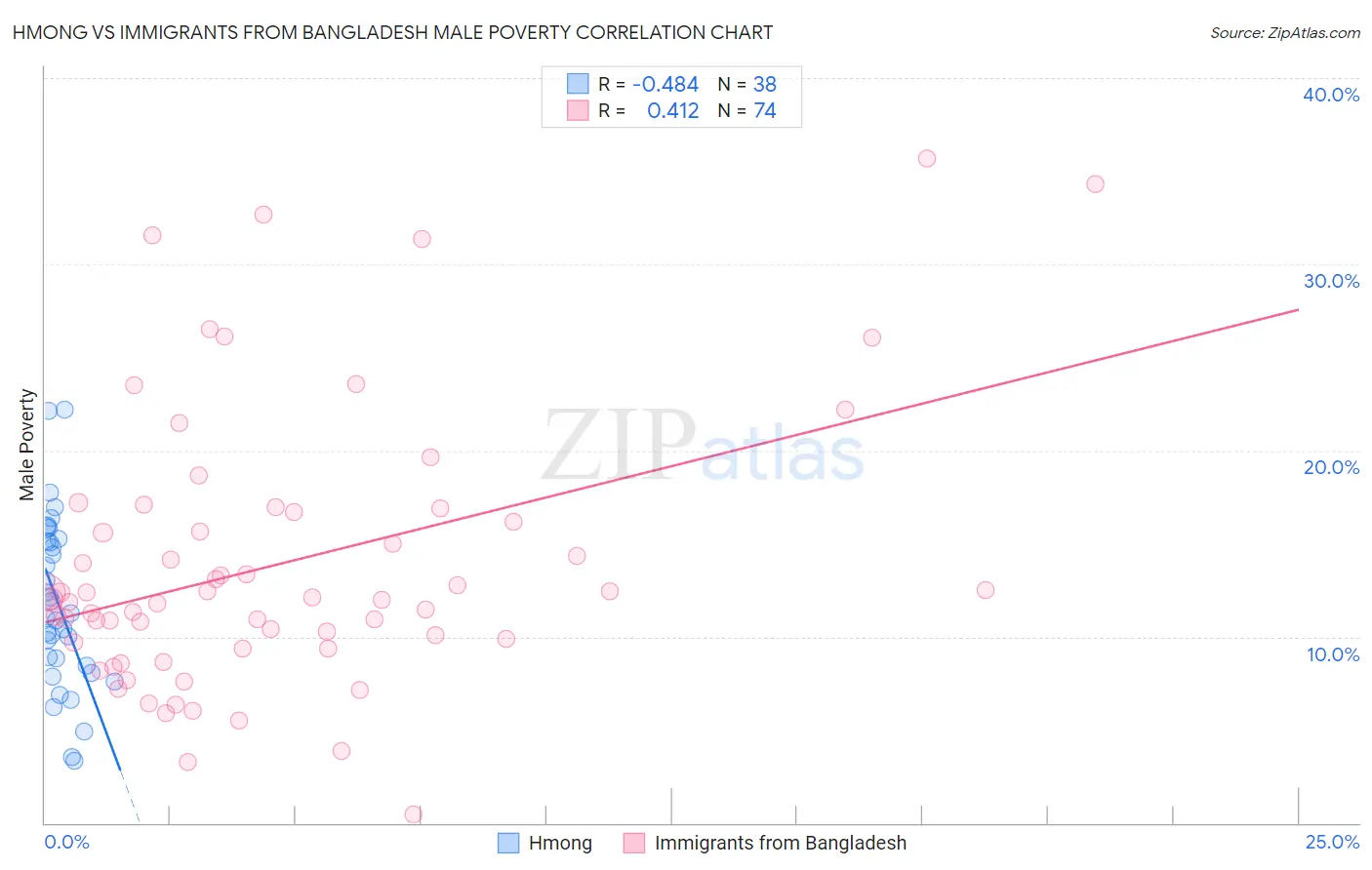 Hmong vs Immigrants from Bangladesh Male Poverty