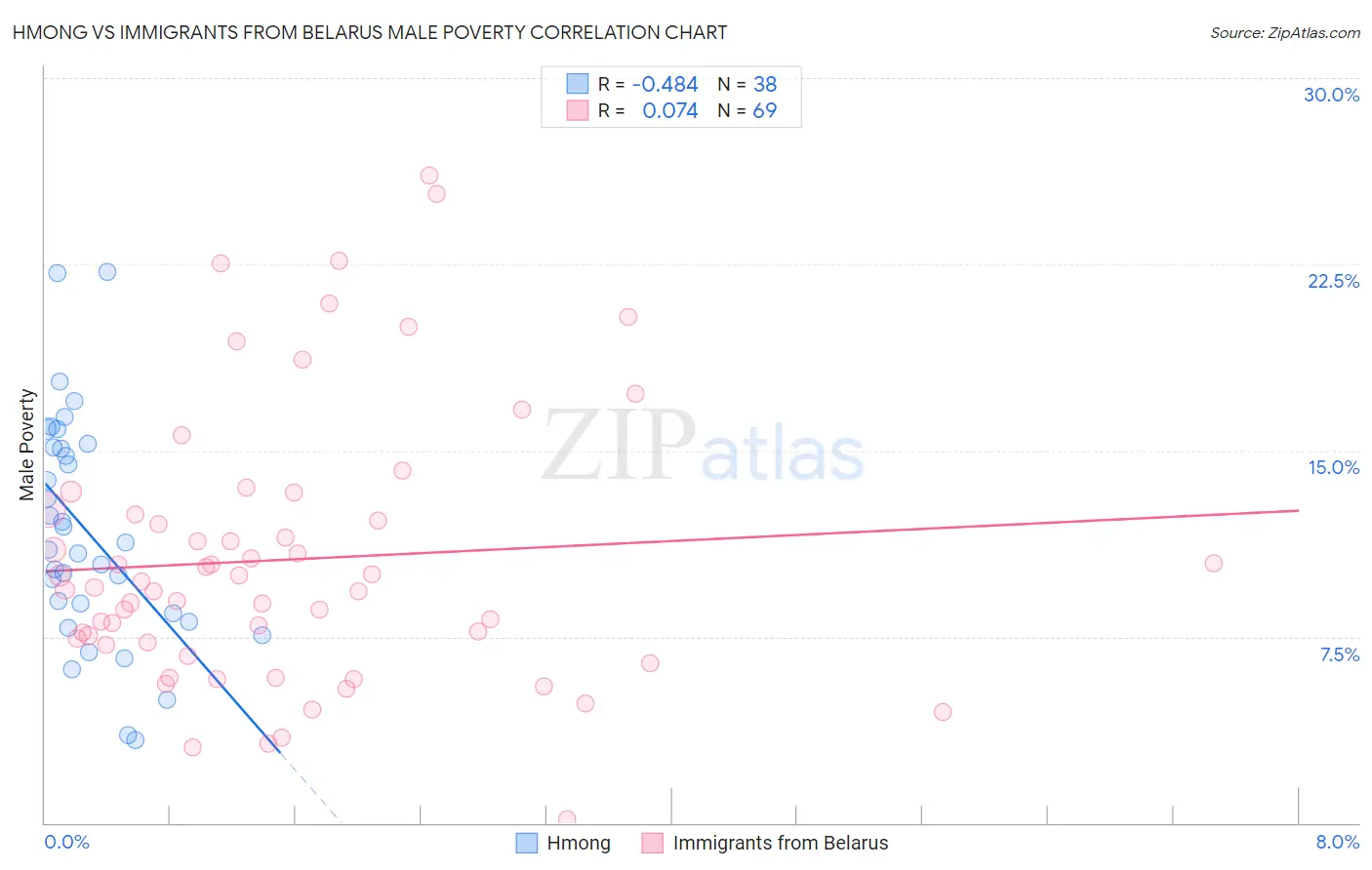 Hmong vs Immigrants from Belarus Male Poverty