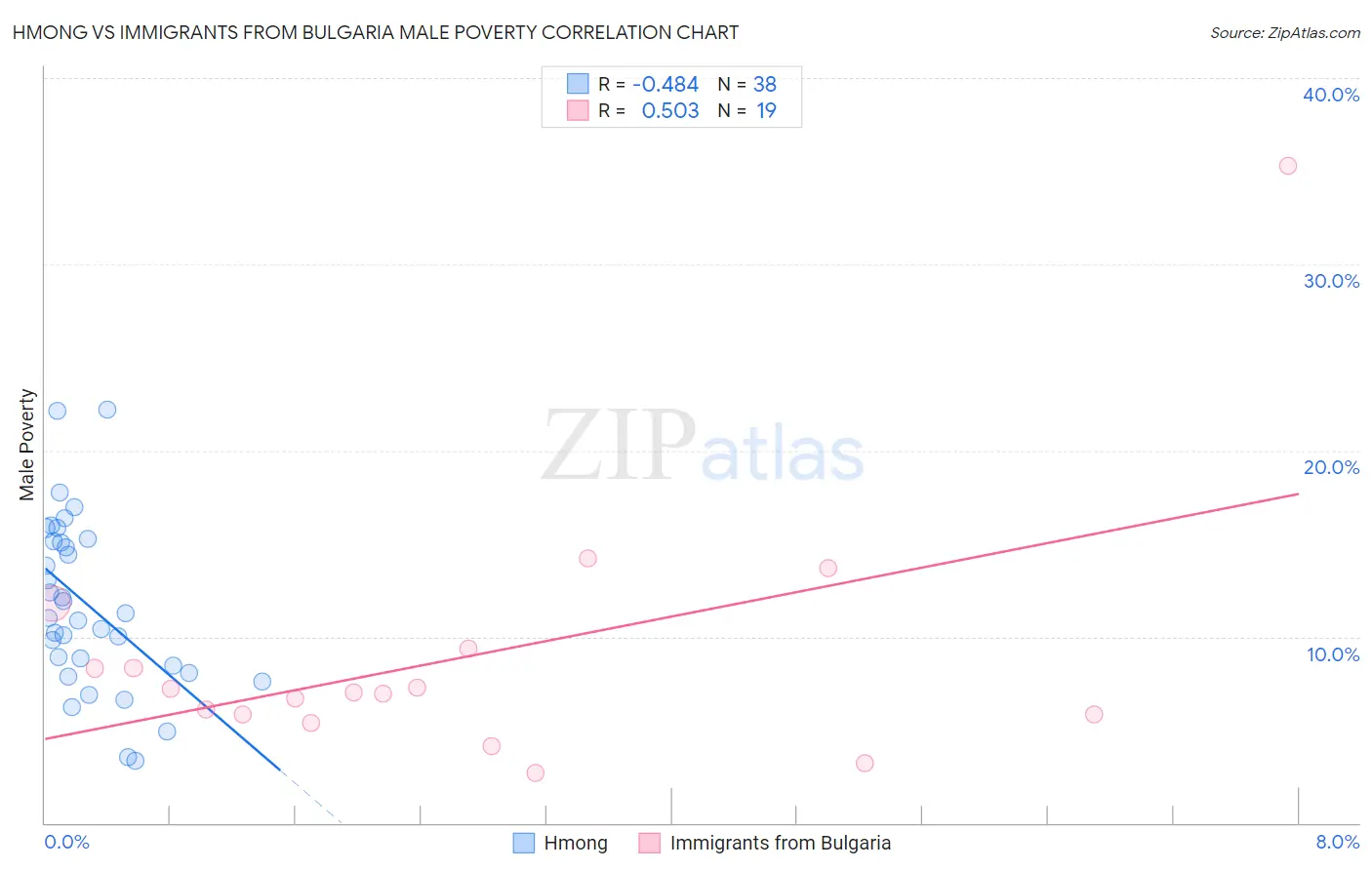 Hmong vs Immigrants from Bulgaria Male Poverty