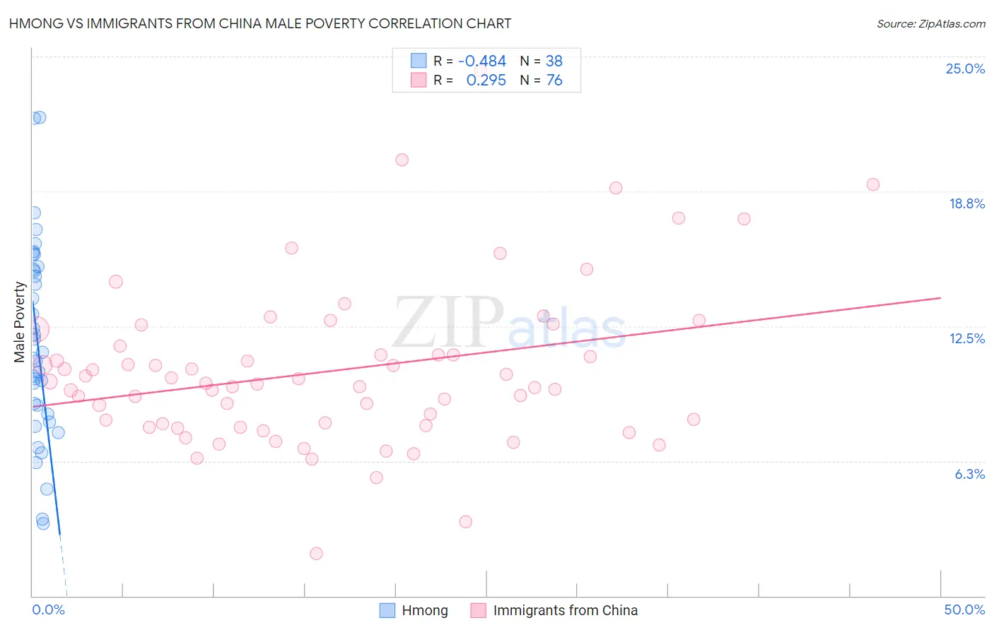 Hmong vs Immigrants from China Male Poverty