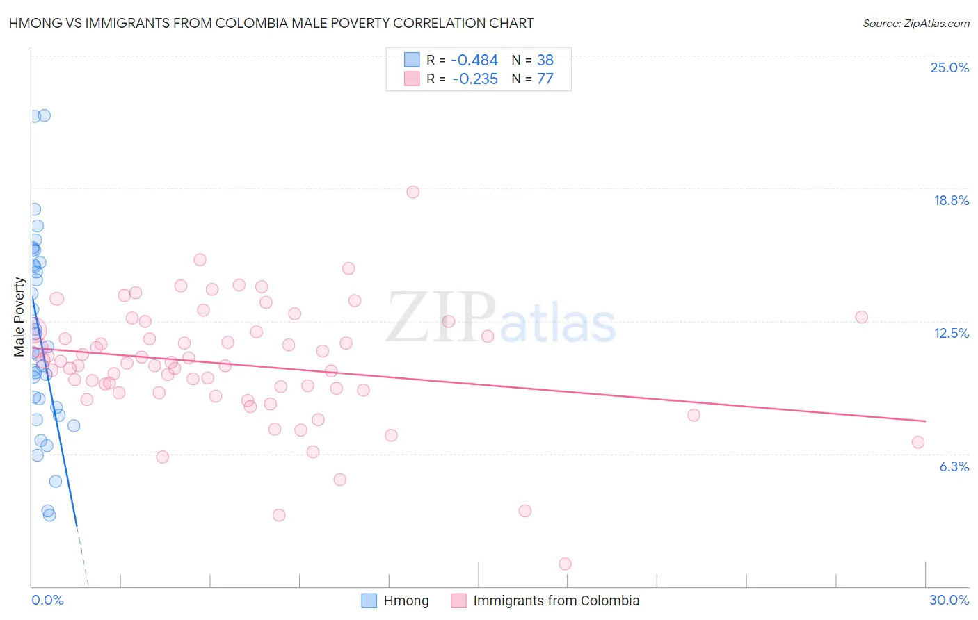 Hmong vs Immigrants from Colombia Male Poverty