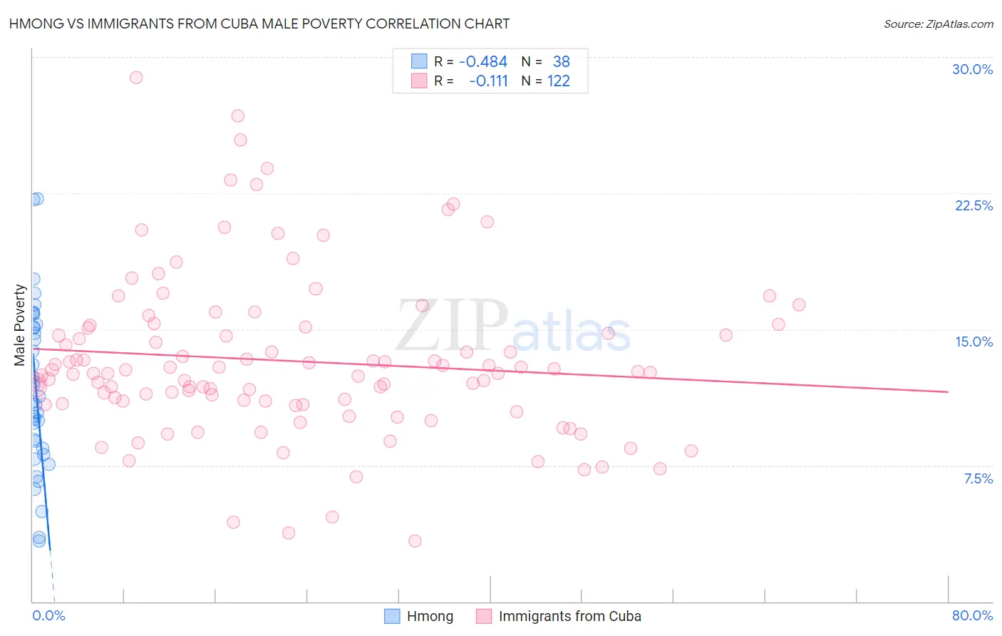 Hmong vs Immigrants from Cuba Male Poverty