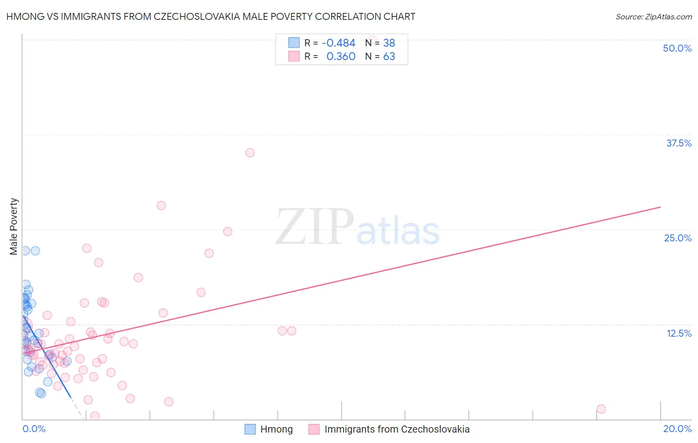 Hmong vs Immigrants from Czechoslovakia Male Poverty