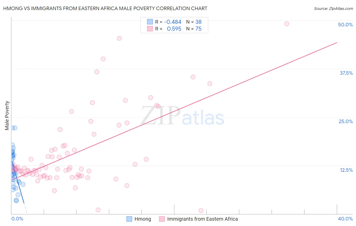 Hmong vs Immigrants from Eastern Africa Male Poverty
