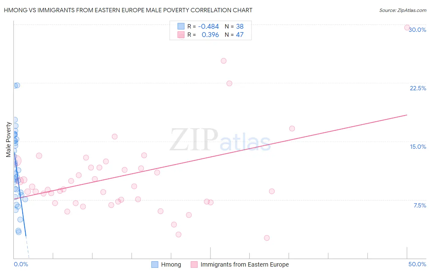 Hmong vs Immigrants from Eastern Europe Male Poverty