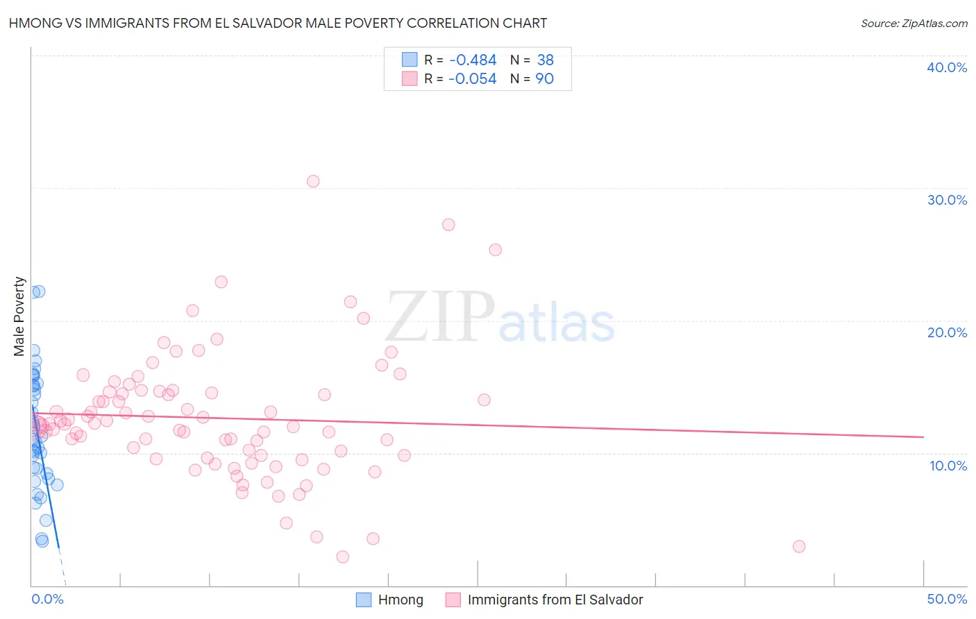 Hmong vs Immigrants from El Salvador Male Poverty