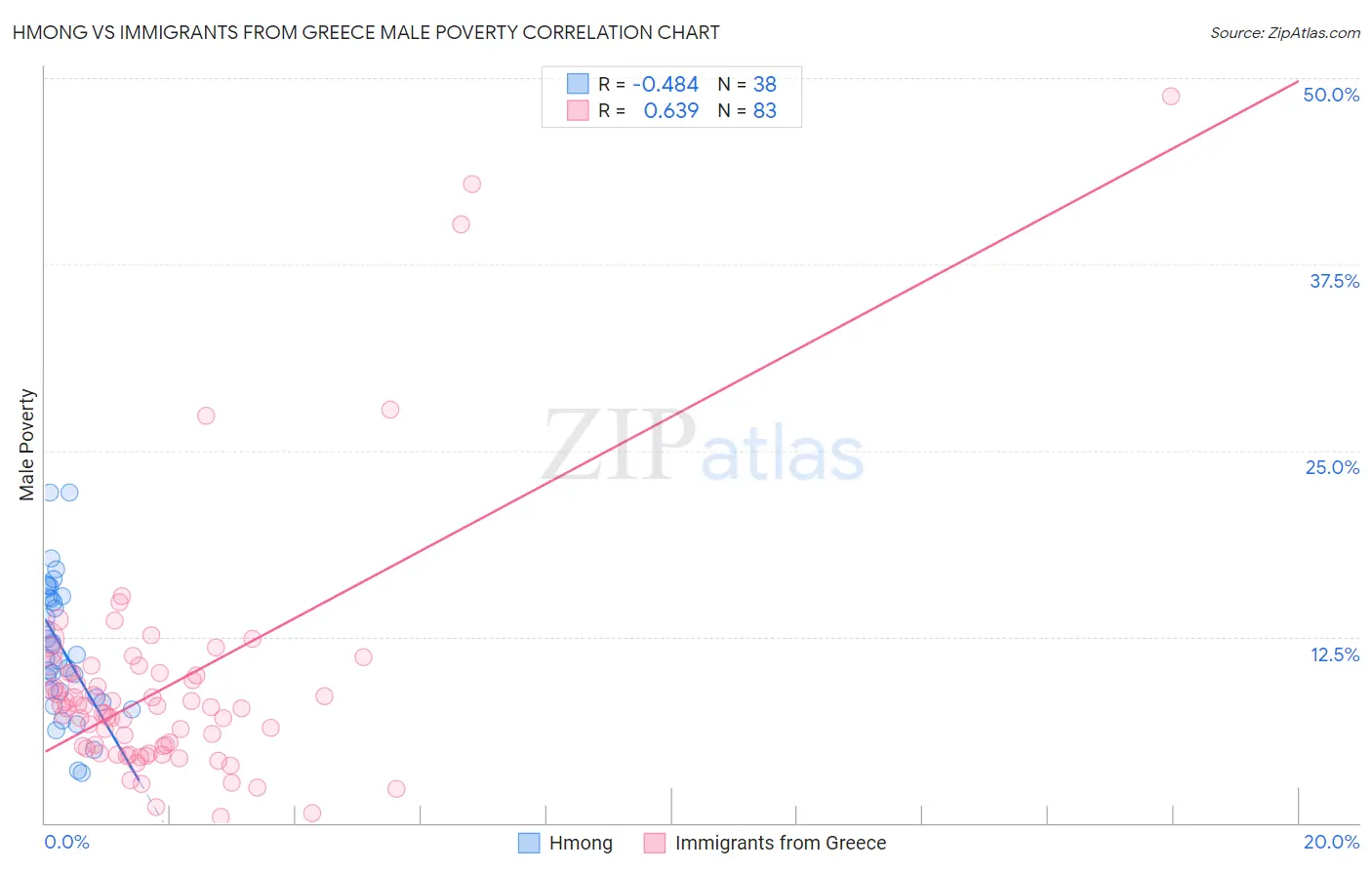 Hmong vs Immigrants from Greece Male Poverty