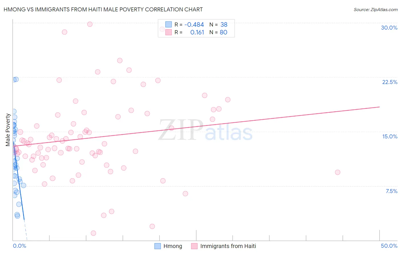 Hmong vs Immigrants from Haiti Male Poverty