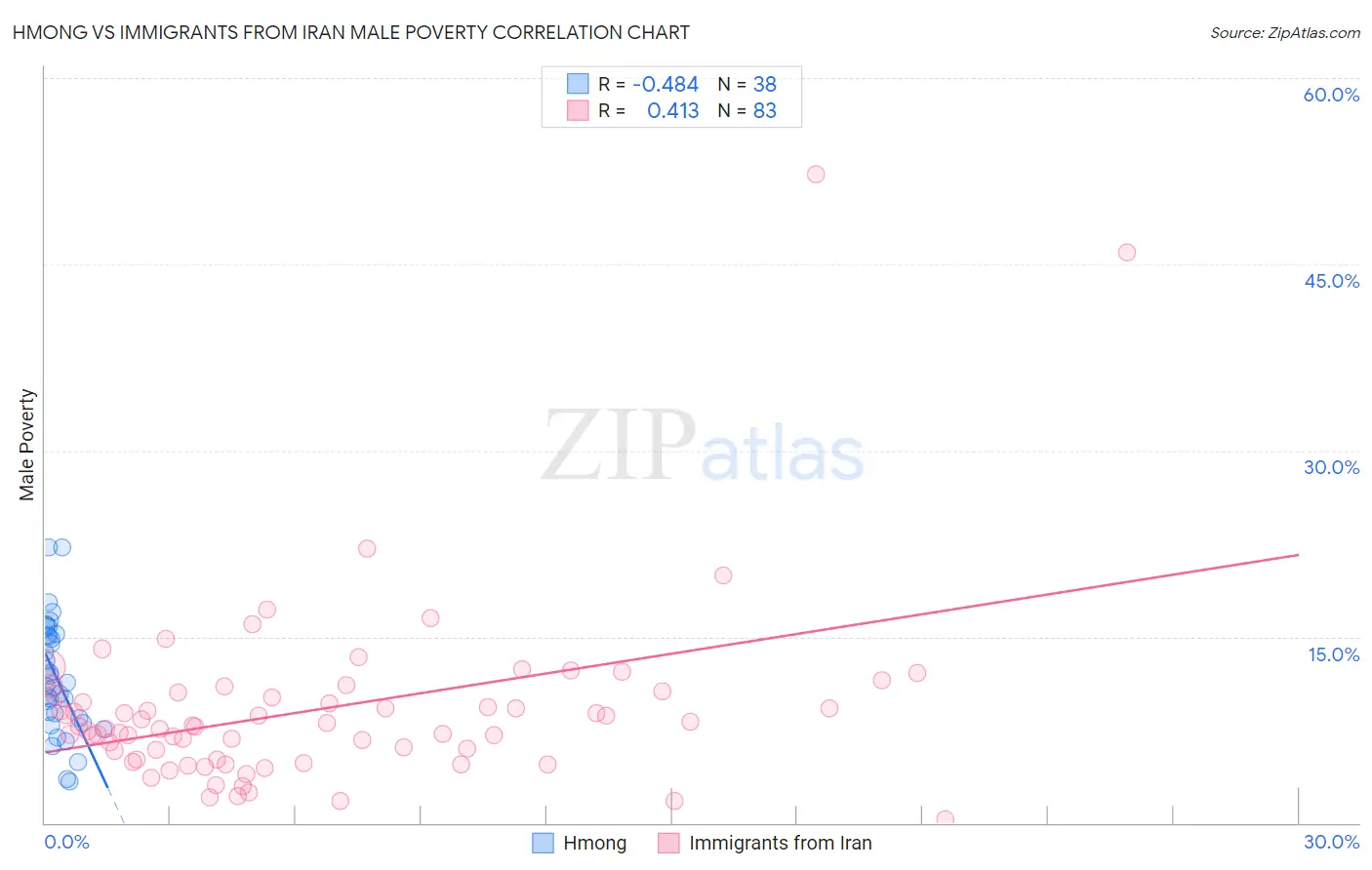 Hmong vs Immigrants from Iran Male Poverty