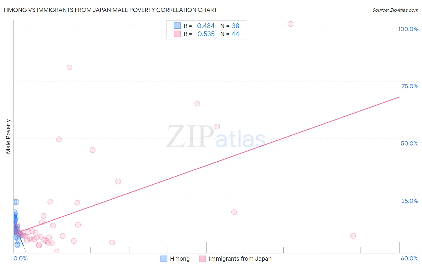 Hmong vs Immigrants from Japan Male Poverty