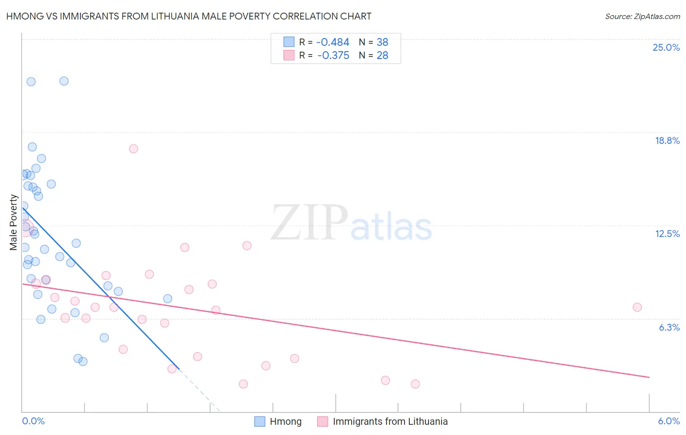 Hmong vs Immigrants from Lithuania Male Poverty