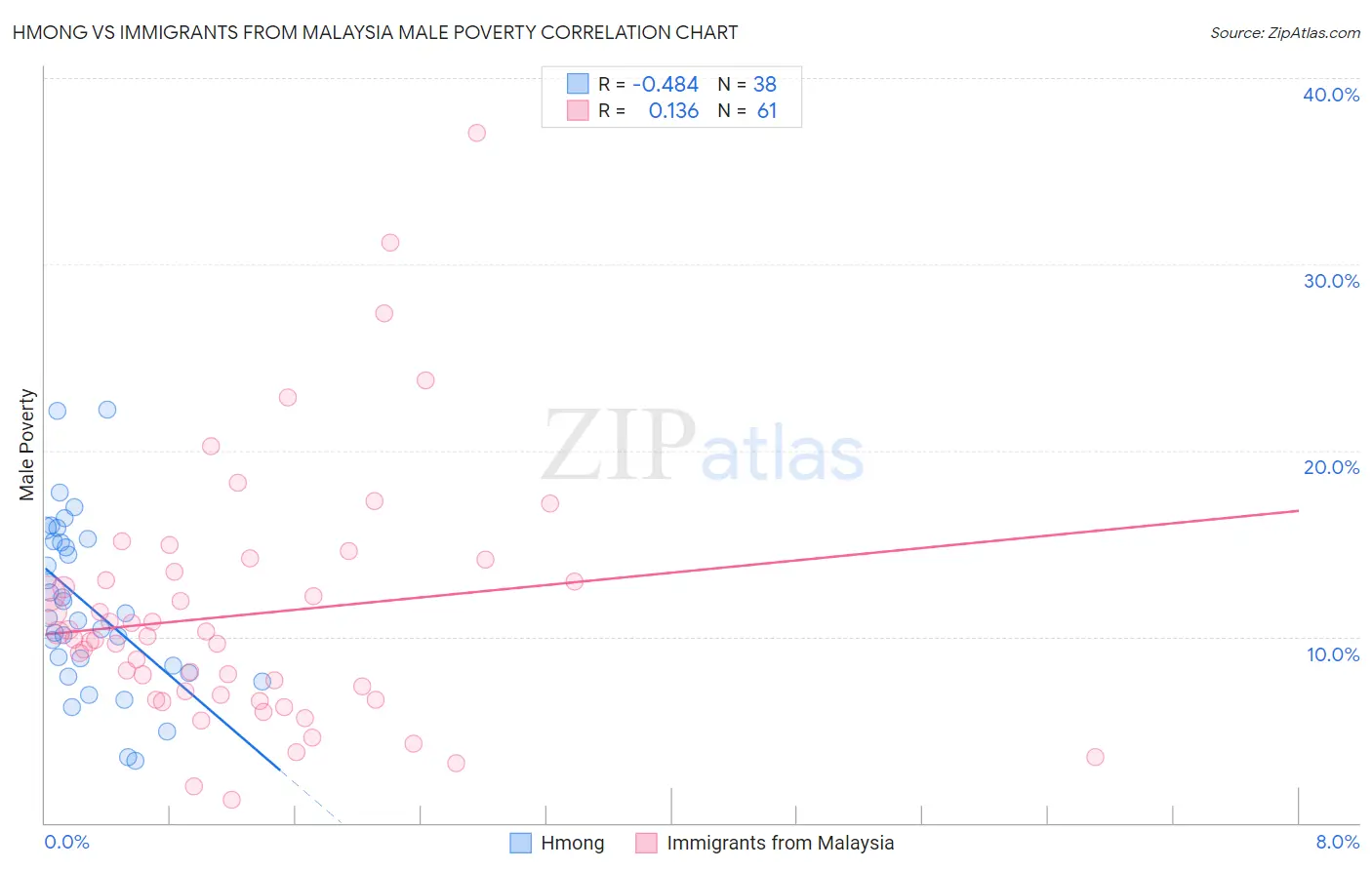 Hmong vs Immigrants from Malaysia Male Poverty