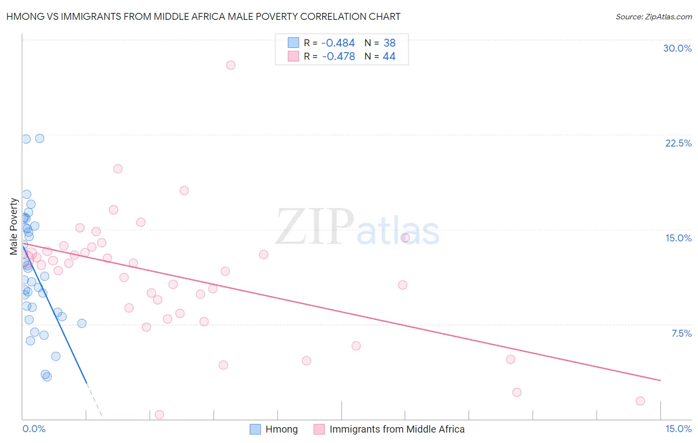 Hmong vs Immigrants from Middle Africa Male Poverty