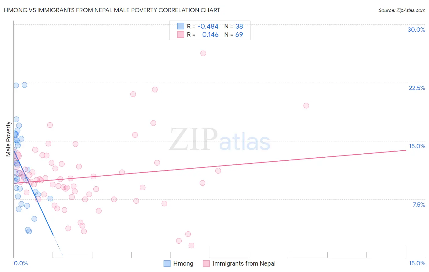 Hmong vs Immigrants from Nepal Male Poverty