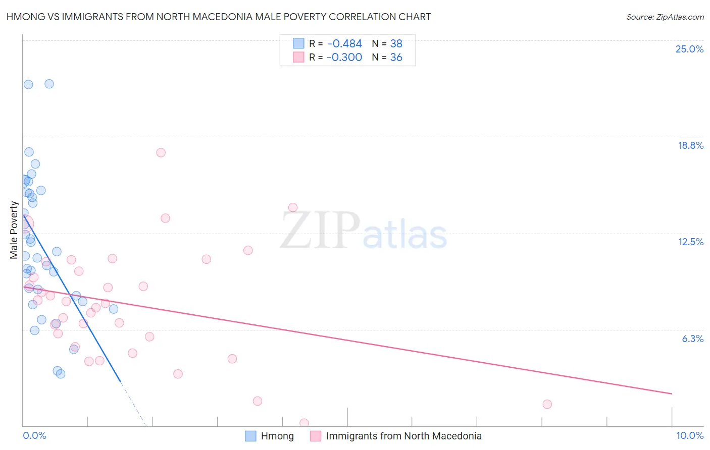 Hmong vs Immigrants from North Macedonia Male Poverty