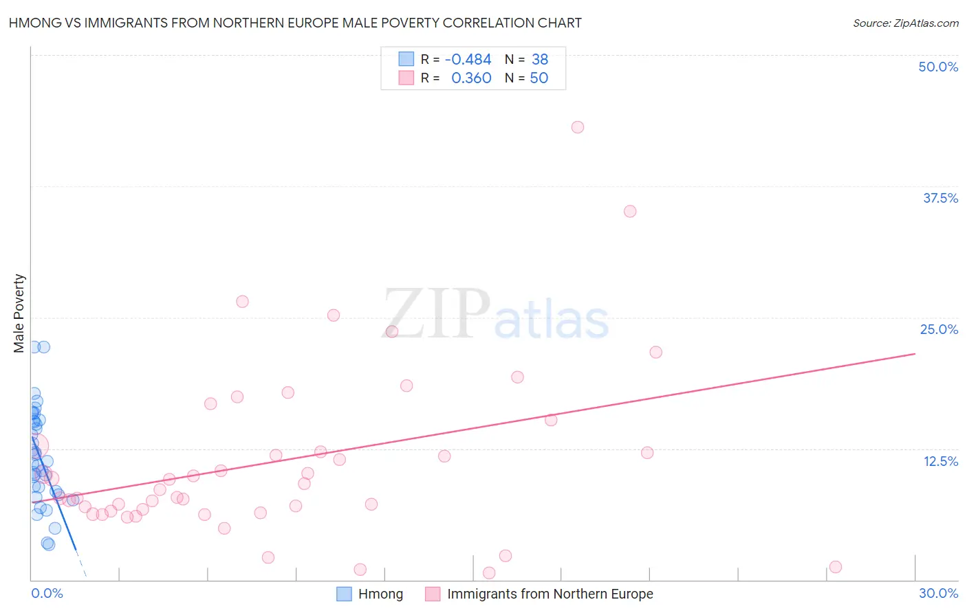 Hmong vs Immigrants from Northern Europe Male Poverty