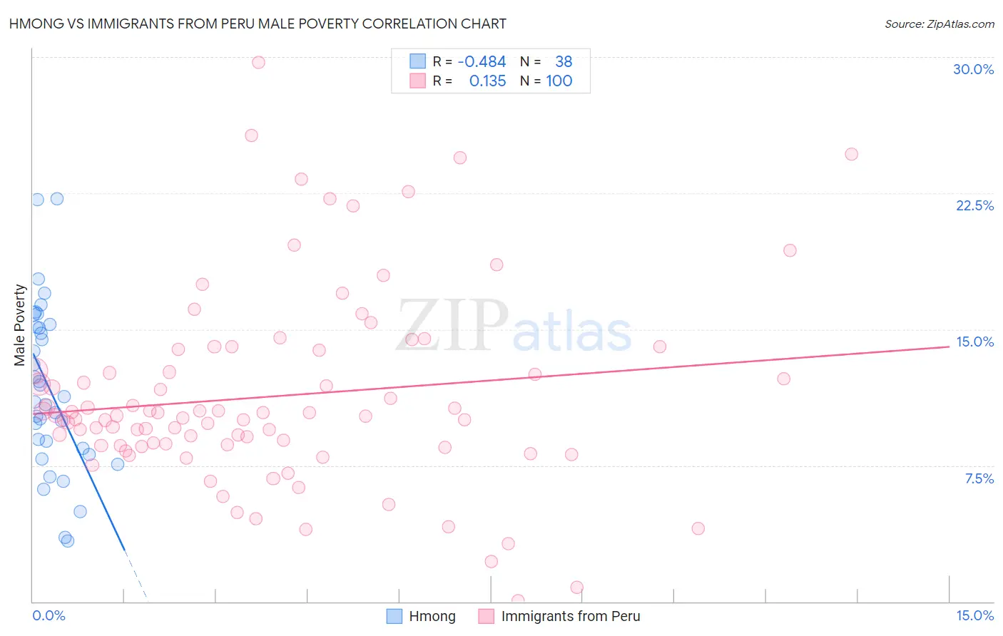 Hmong vs Immigrants from Peru Male Poverty