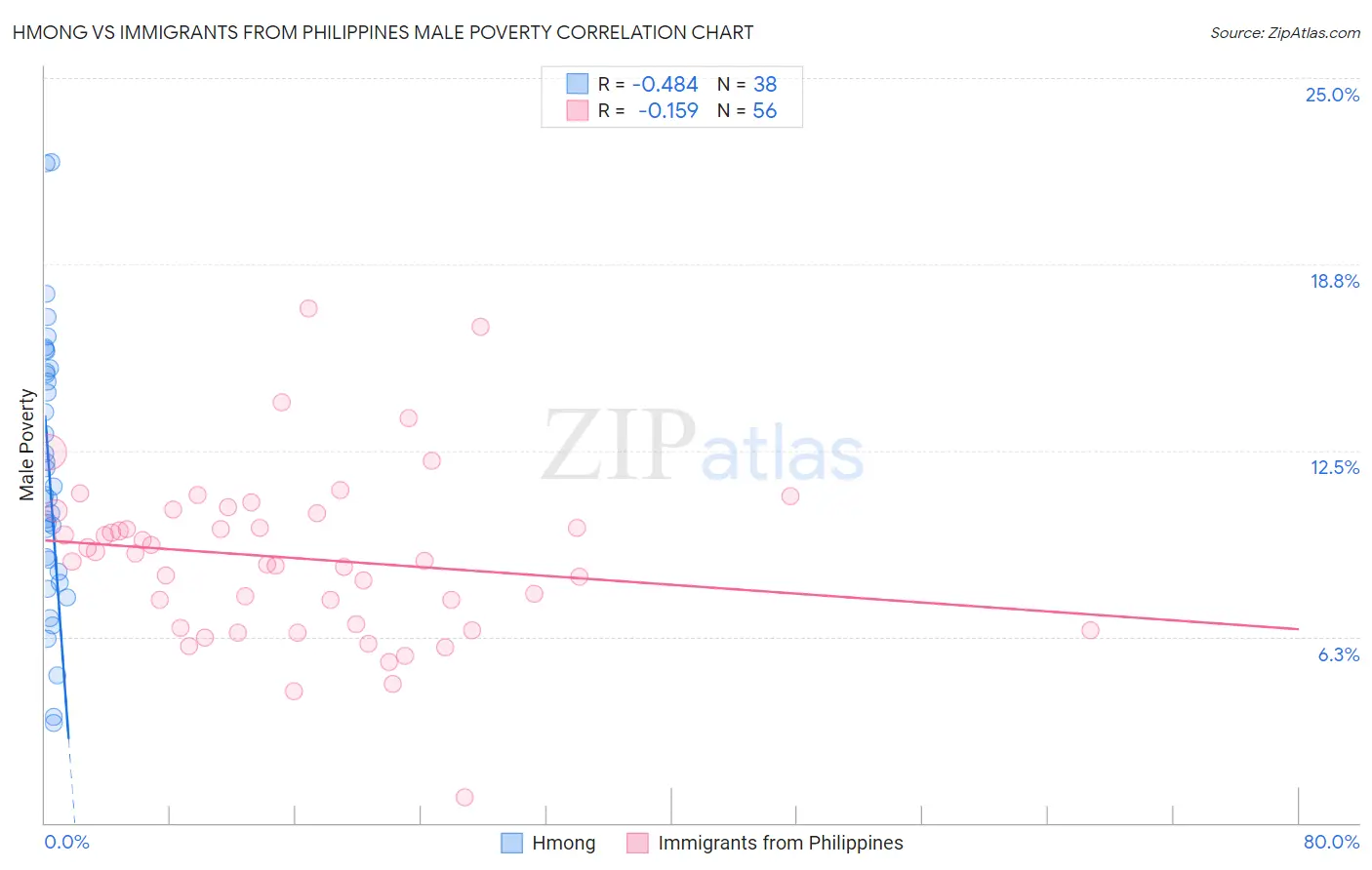 Hmong vs Immigrants from Philippines Male Poverty