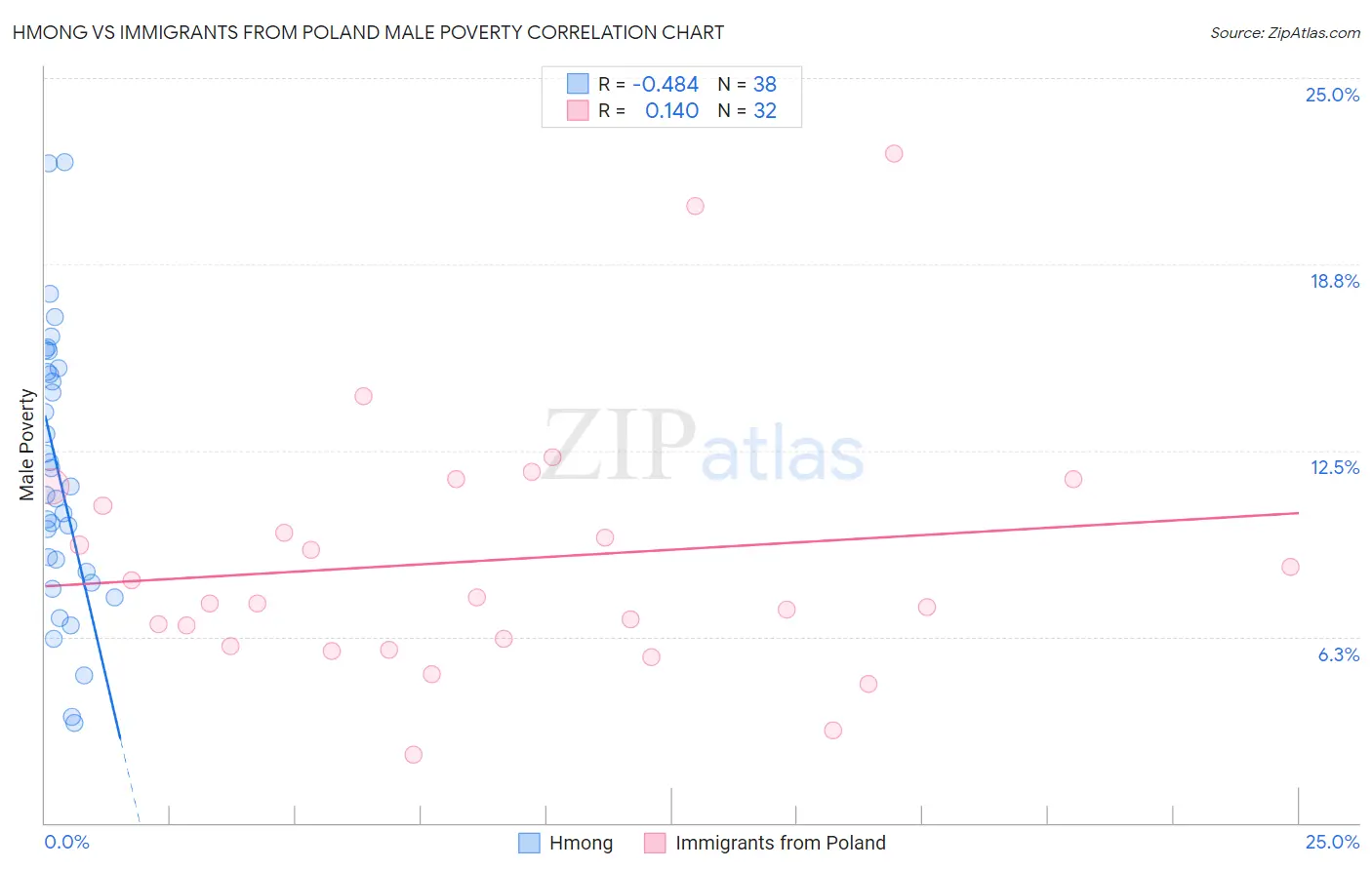 Hmong vs Immigrants from Poland Male Poverty