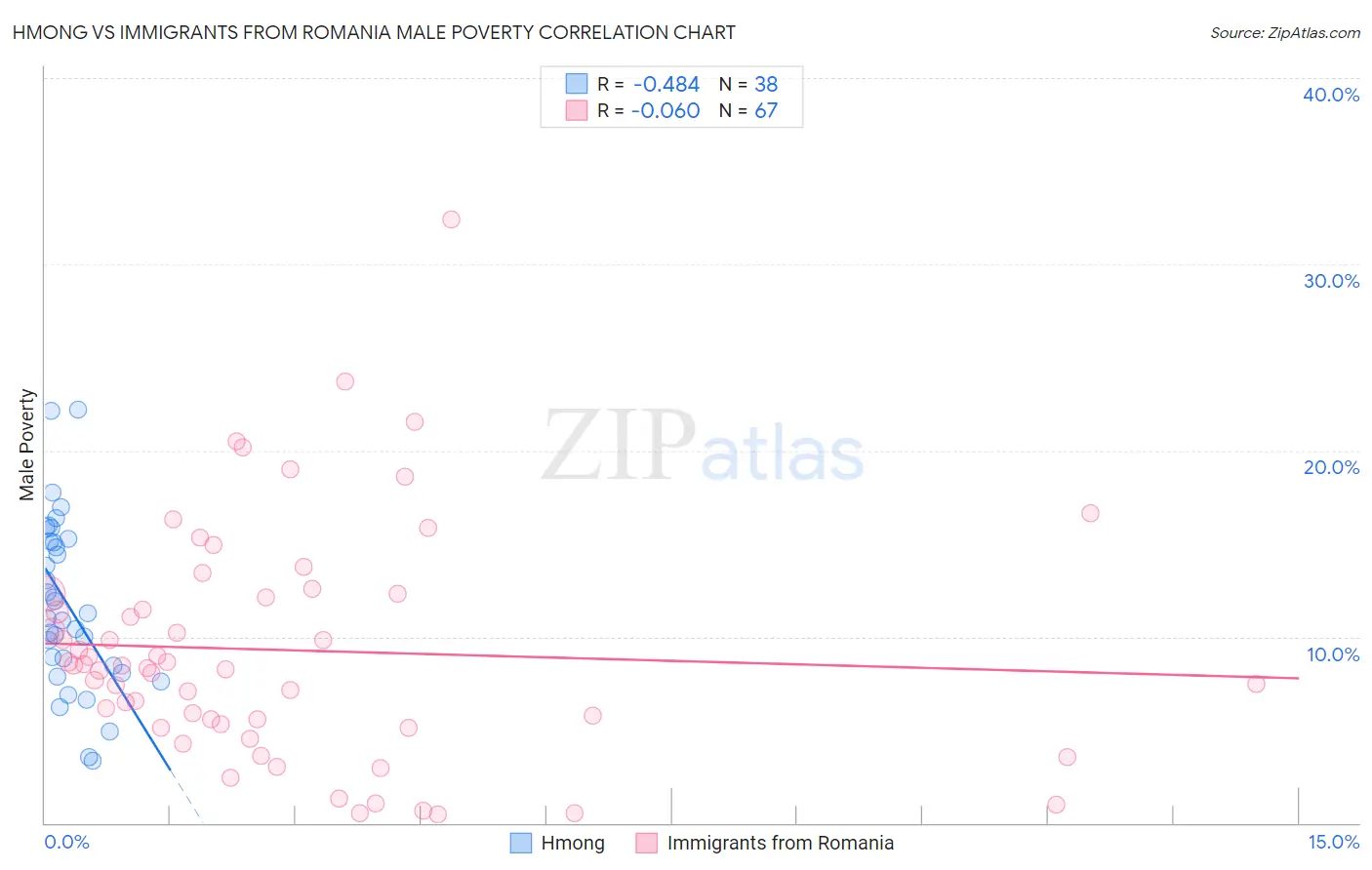 Hmong vs Immigrants from Romania Male Poverty