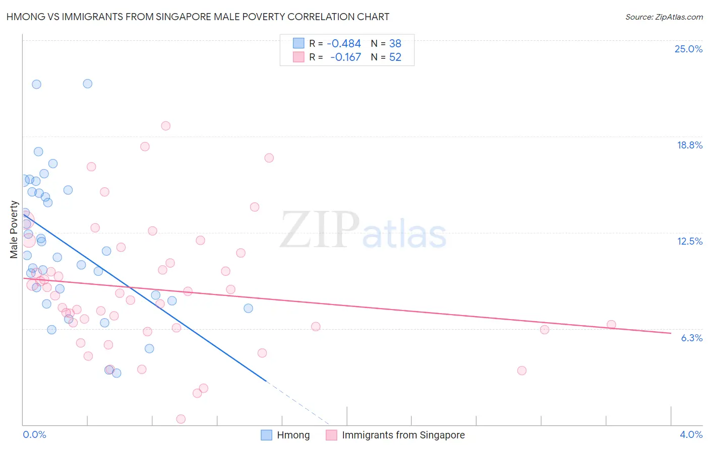 Hmong vs Immigrants from Singapore Male Poverty