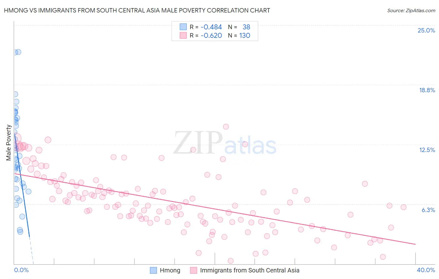 Hmong vs Immigrants from South Central Asia Male Poverty