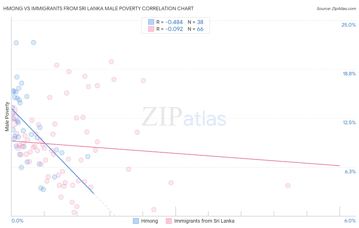 Hmong vs Immigrants from Sri Lanka Male Poverty