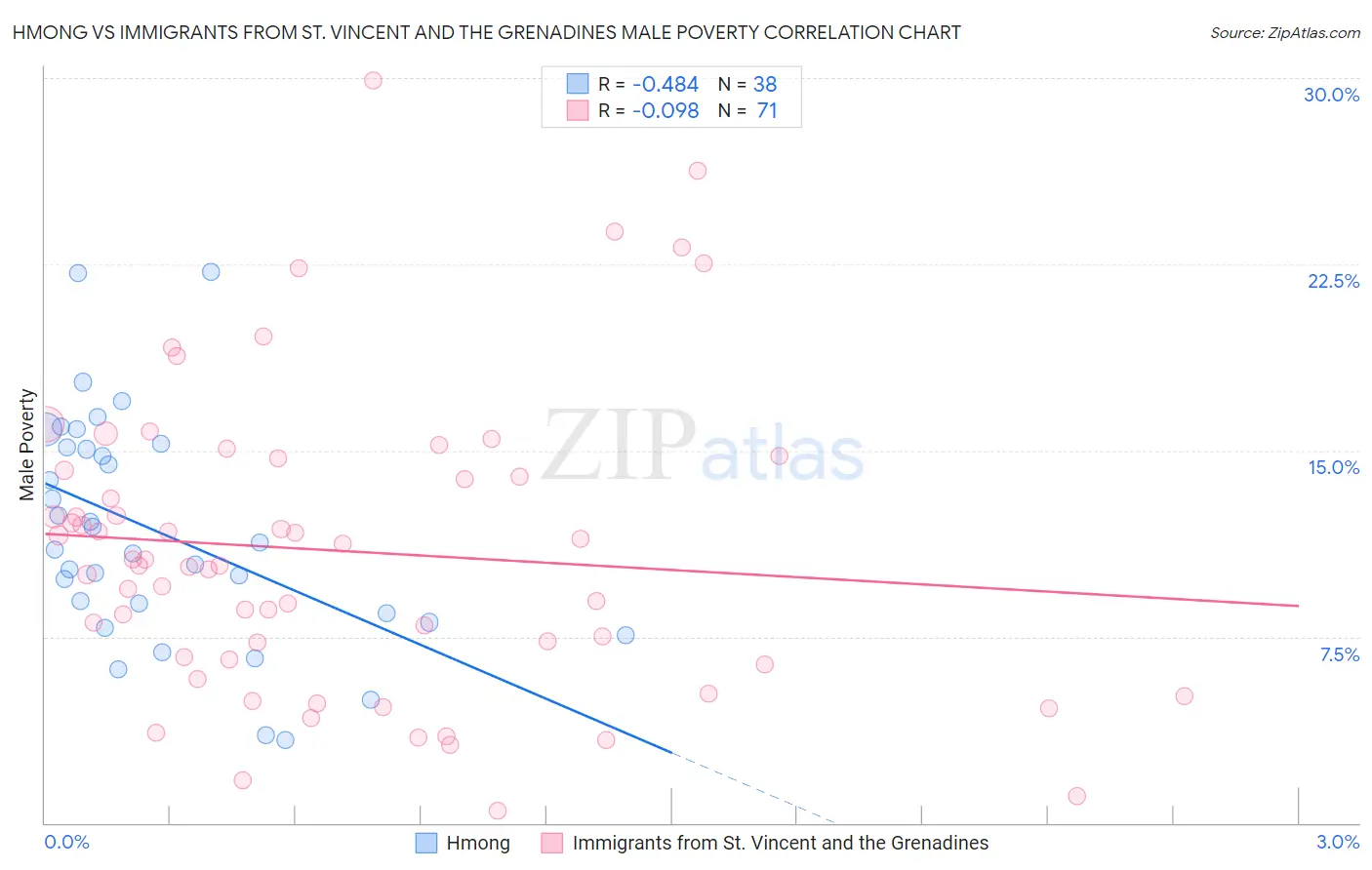 Hmong vs Immigrants from St. Vincent and the Grenadines Male Poverty