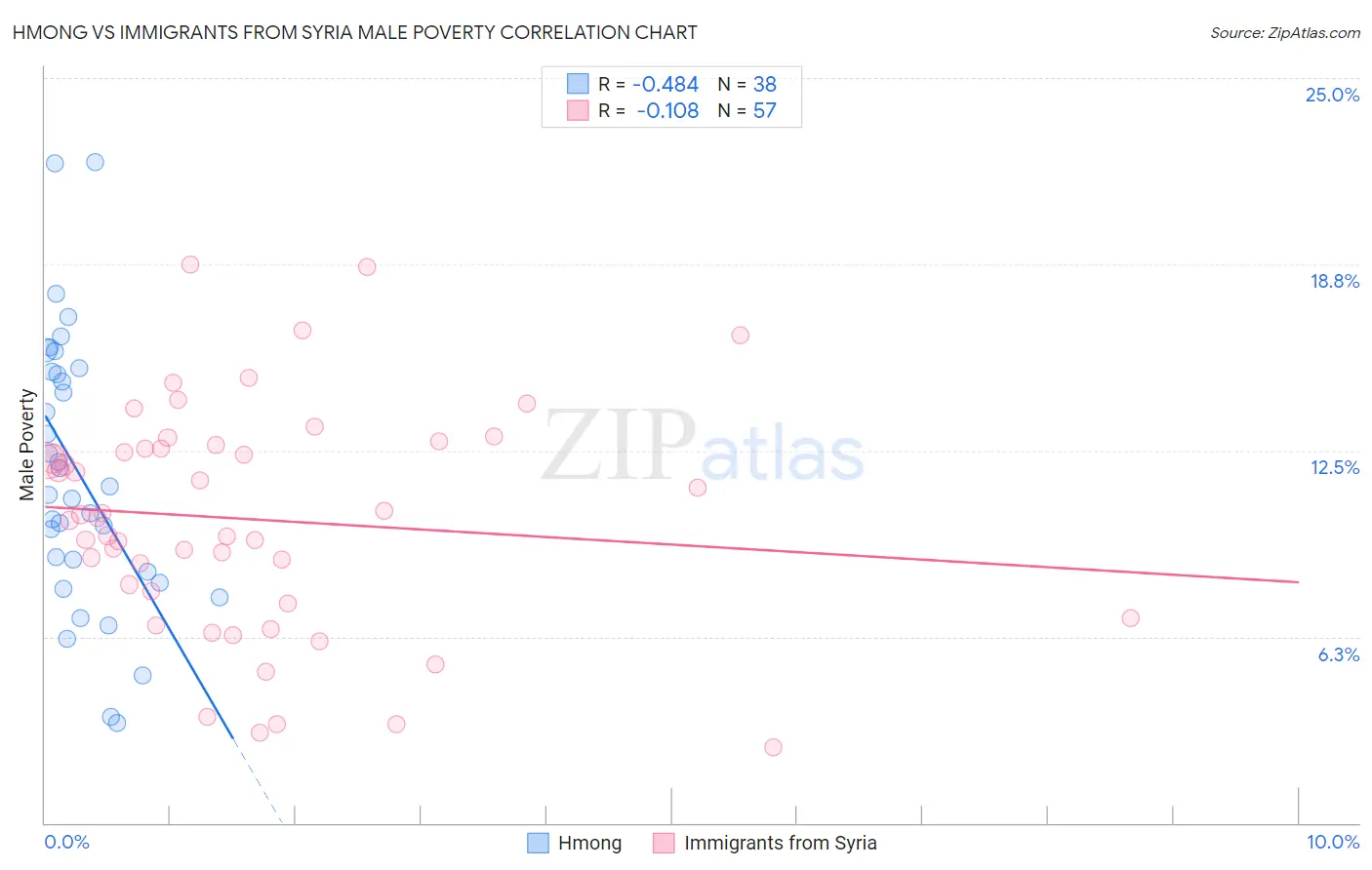 Hmong vs Immigrants from Syria Male Poverty