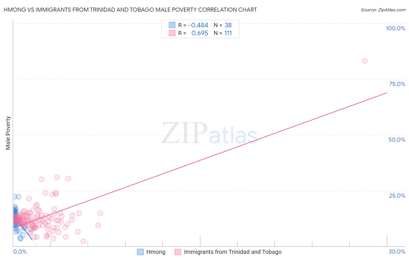 Hmong vs Immigrants from Trinidad and Tobago Male Poverty