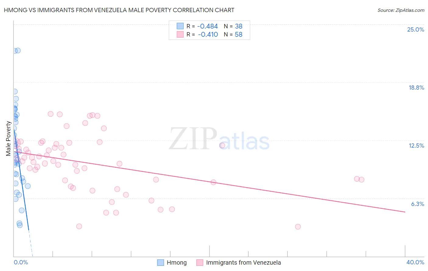 Hmong vs Immigrants from Venezuela Male Poverty