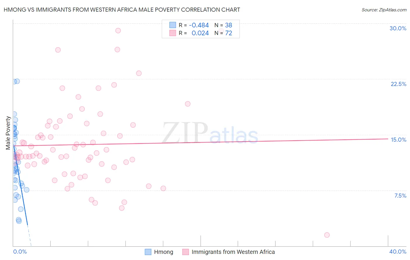 Hmong vs Immigrants from Western Africa Male Poverty