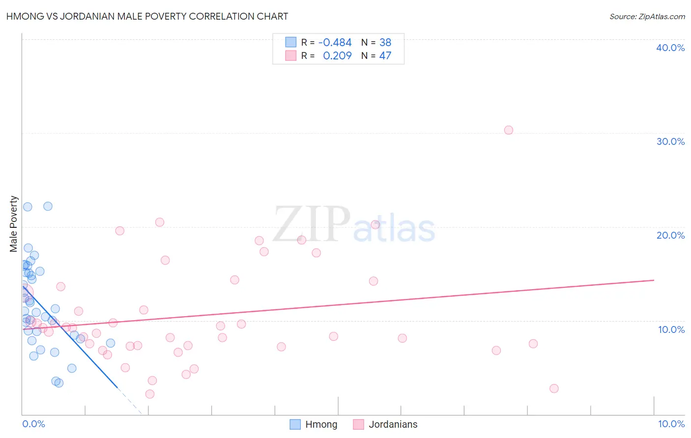 Hmong vs Jordanian Male Poverty