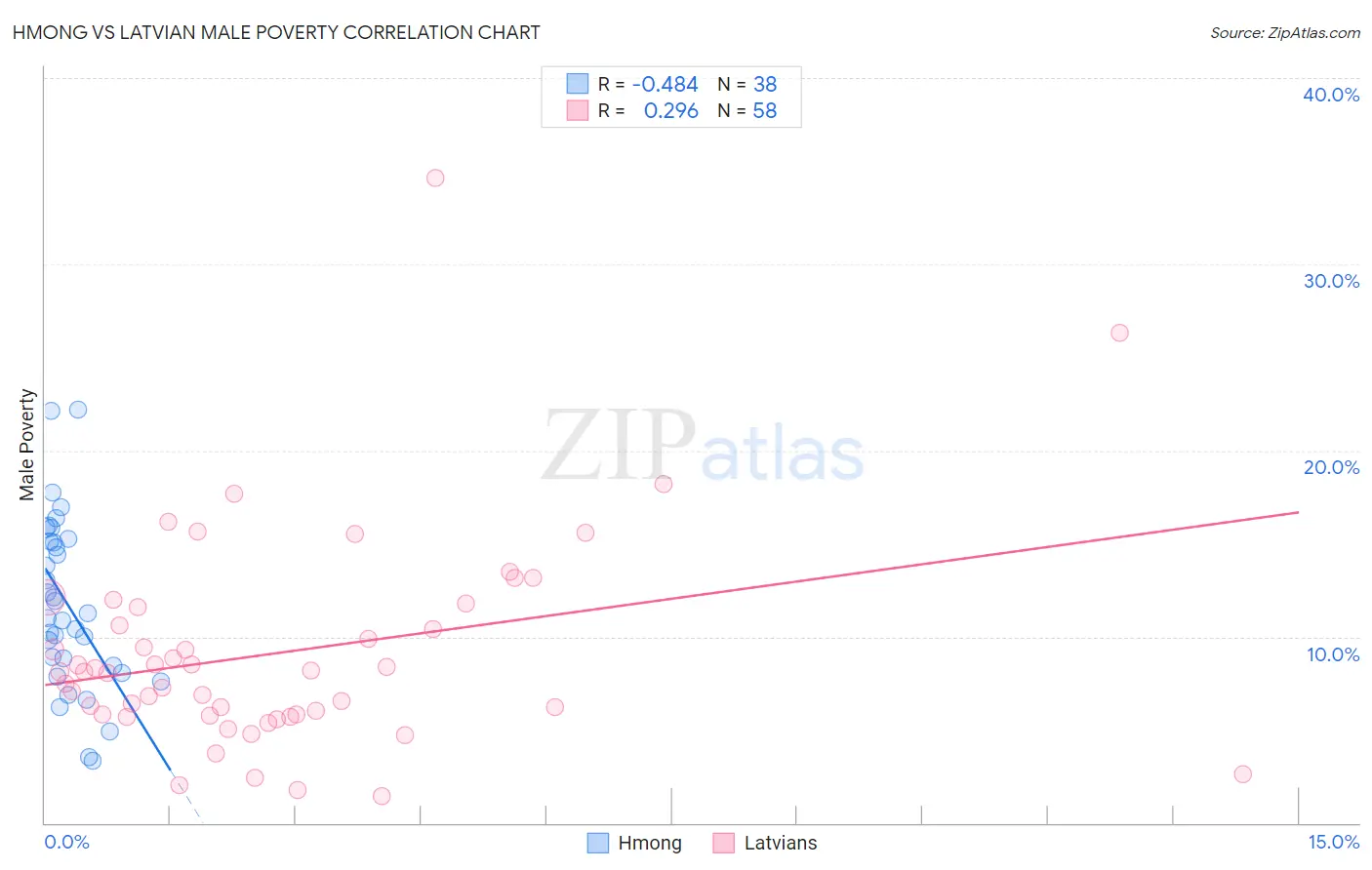 Hmong vs Latvian Male Poverty