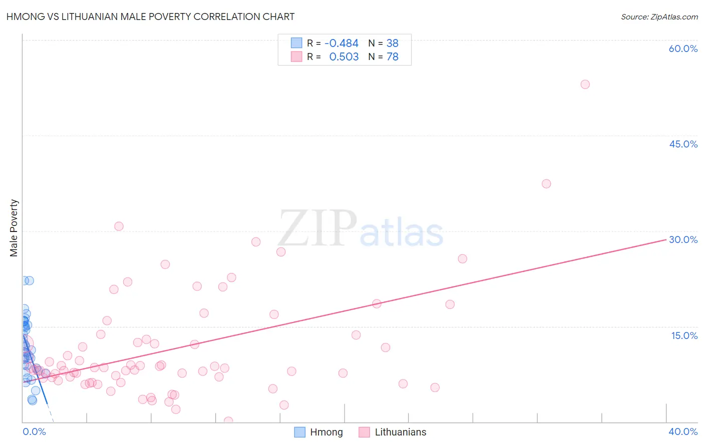 Hmong vs Lithuanian Male Poverty