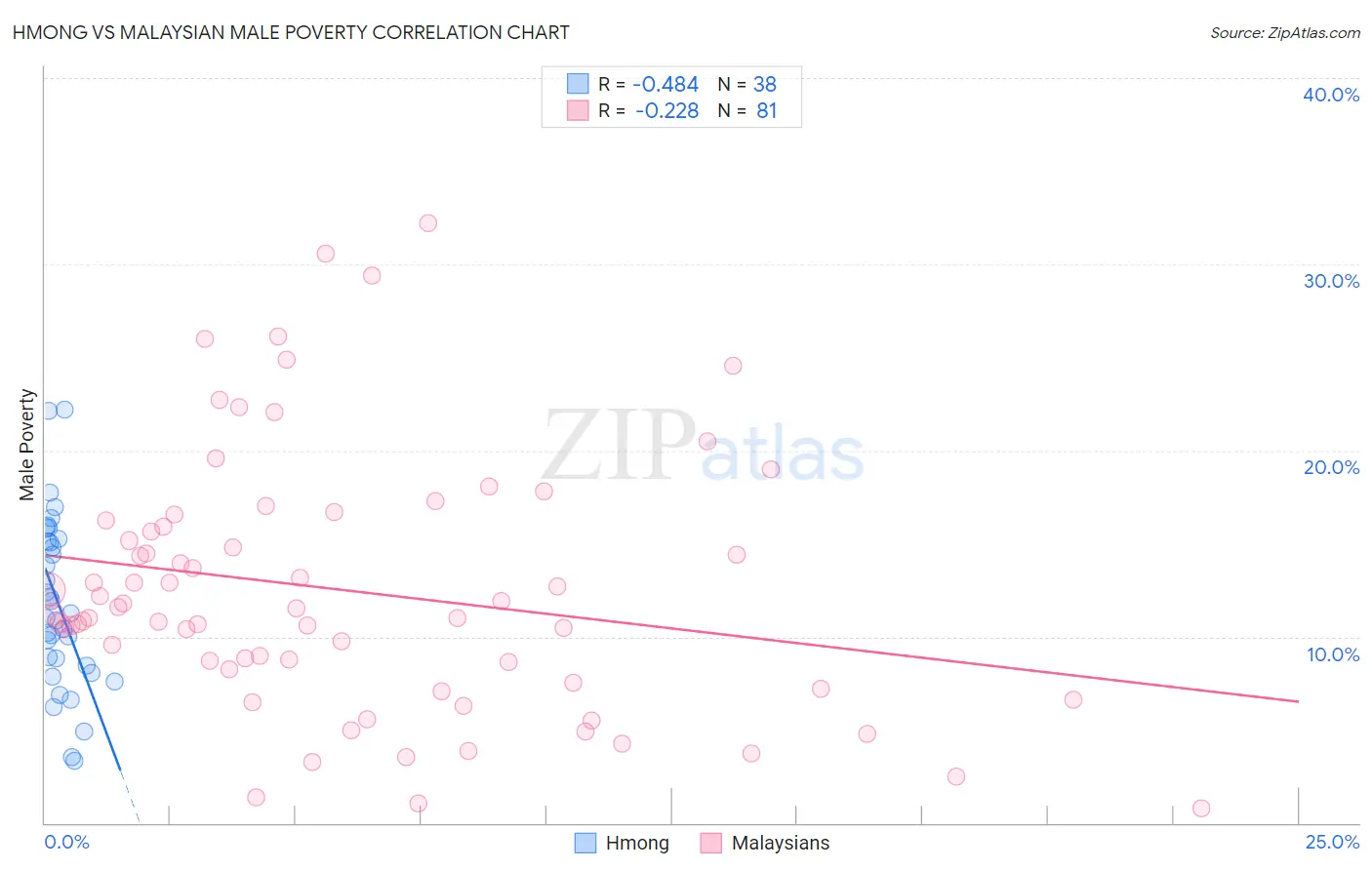 Hmong vs Malaysian Male Poverty