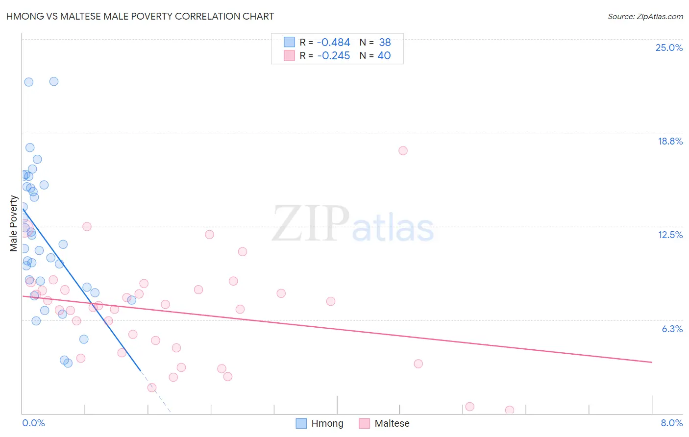 Hmong vs Maltese Male Poverty