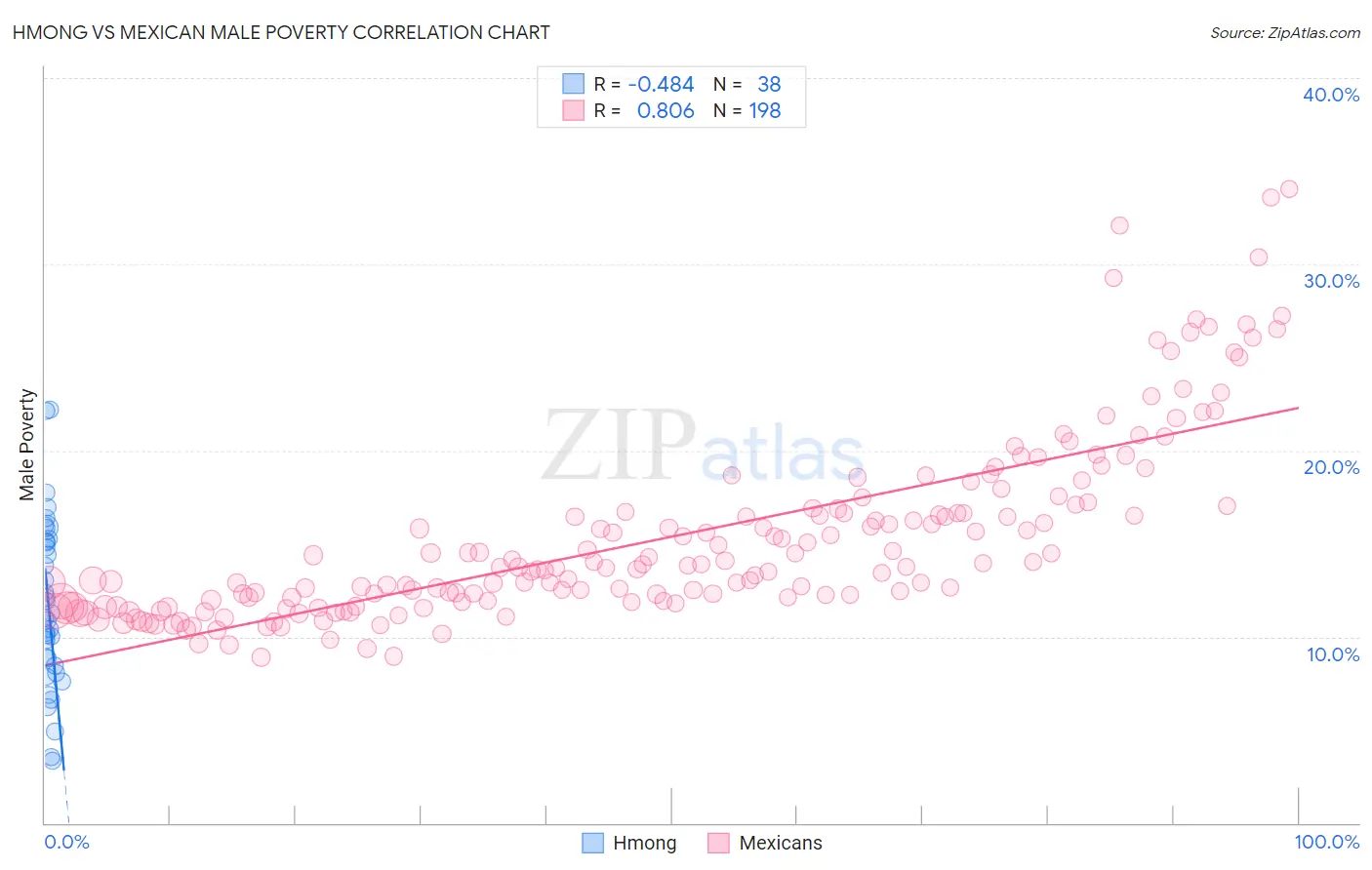 Hmong vs Mexican Male Poverty