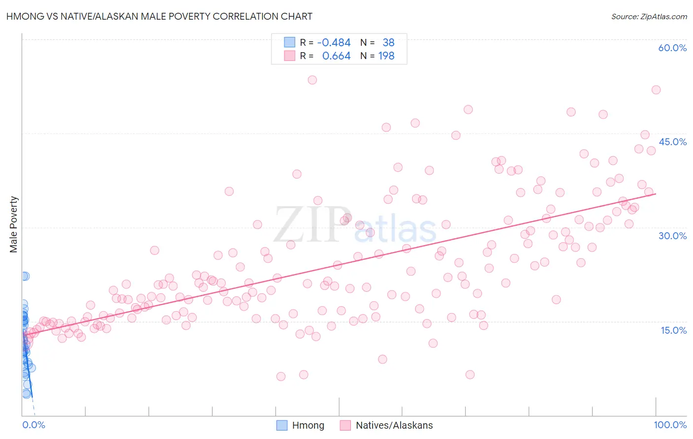 Hmong vs Native/Alaskan Male Poverty