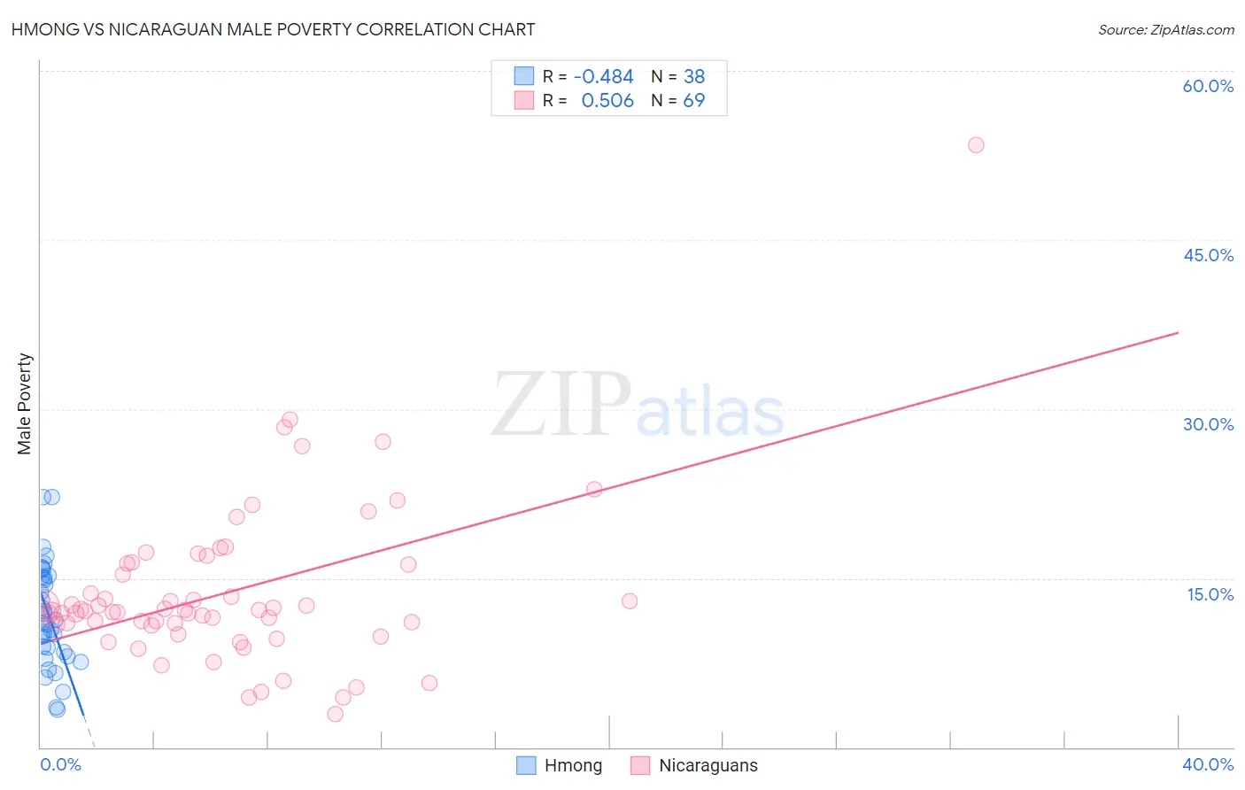 Hmong vs Nicaraguan Male Poverty